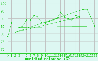Courbe de l'humidit relative pour Saint-Girons (09)