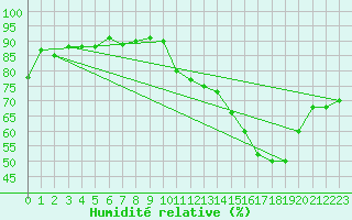 Courbe de l'humidit relative pour Gap-Sud (05)