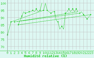Courbe de l'humidit relative pour Isle Of Man / Ronaldsway Airport