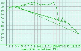 Courbe de l'humidit relative pour Weissfluhjoch