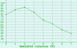 Courbe de l'humidit relative pour Jms Halli