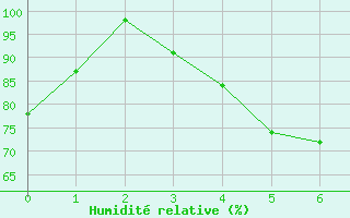 Courbe de l'humidit relative pour Ylivieska Airport