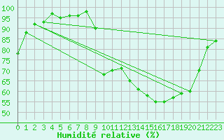 Courbe de l'humidit relative pour Anglars St-Flix(12)