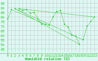 Courbe de l'humidit relative pour Belfort-Dorans (90)