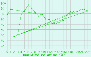 Courbe de l'humidit relative pour Trapani / Birgi