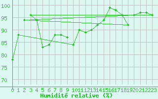 Courbe de l'humidit relative pour Kuusiku