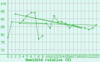 Courbe de l'humidit relative pour Cap de la Hve (76)