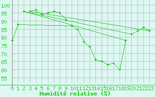 Courbe de l'humidit relative pour Schauenburg-Elgershausen
