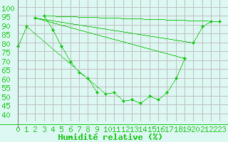 Courbe de l'humidit relative pour Ranua lentokentt