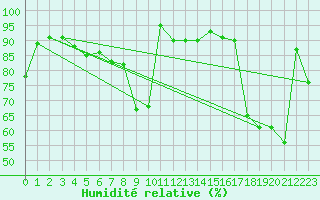 Courbe de l'humidit relative pour Nyon-Changins (Sw)