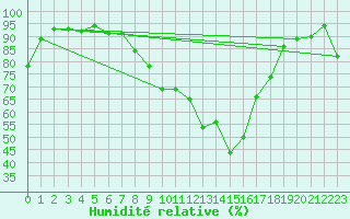 Courbe de l'humidit relative pour Alfeld