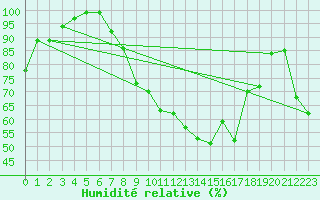 Courbe de l'humidit relative pour Luedge-Paenbruch
