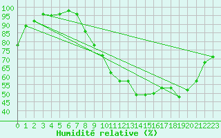 Courbe de l'humidit relative pour Dole-Tavaux (39)