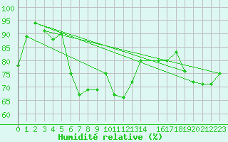 Courbe de l'humidit relative pour Roldalsfjellet