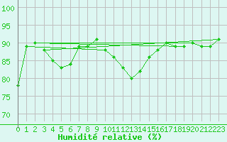 Courbe de l'humidit relative pour Caen (14)