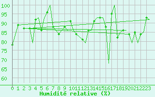 Courbe de l'humidit relative pour Vadso