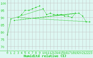 Courbe de l'humidit relative pour Roanne (42)