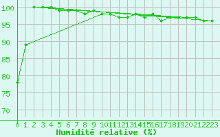 Courbe de l'humidit relative pour Ummendorf