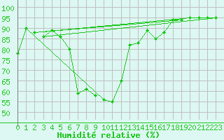 Courbe de l'humidit relative pour Gelbelsee