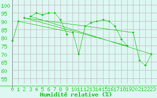Courbe de l'humidit relative pour Dole-Tavaux (39)