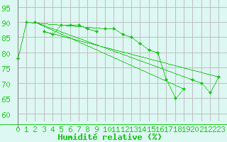 Courbe de l'humidit relative pour le bateau BATFR09