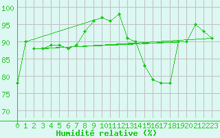 Courbe de l'humidit relative pour Chivres (Be)