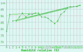 Courbe de l'humidit relative pour Strasbourg (67)