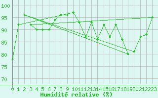 Courbe de l'humidit relative pour Chlons-en-Champagne (51)