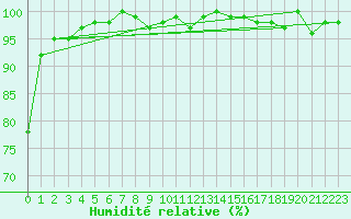 Courbe de l'humidit relative pour Bonnecombe - Les Salces (48)