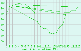 Courbe de l'humidit relative pour Arcen Aws
