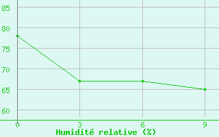 Courbe de l'humidit relative pour Puri