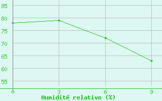 Courbe de l'humidit relative pour Valaam Island