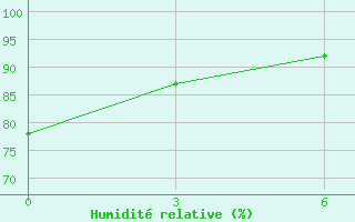 Courbe de l'humidit relative pour Santa Cruz