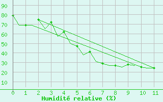 Courbe de l'humidit relative pour Saransk