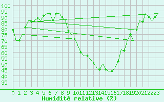 Courbe de l'humidit relative pour Pamplona (Esp)