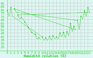 Courbe de l'humidit relative pour Gallivare