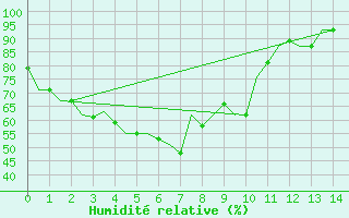 Courbe de l'humidit relative pour Habarovsk