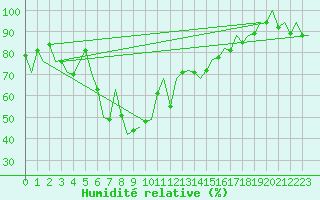 Courbe de l'humidit relative pour Reus (Esp)