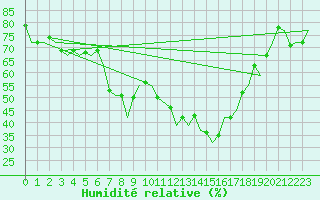 Courbe de l'humidit relative pour Menorca / Mahon