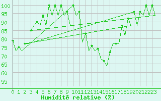 Courbe de l'humidit relative pour Helsinki-Vantaa