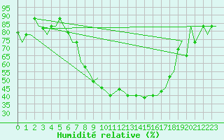 Courbe de l'humidit relative pour Milan (It)