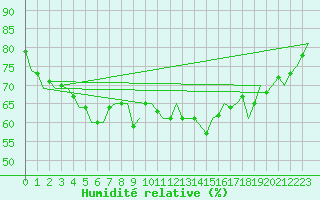 Courbe de l'humidit relative pour Sorkjosen