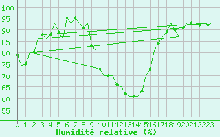 Courbe de l'humidit relative pour Muenster / Osnabrueck