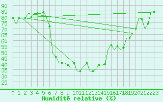 Courbe de l'humidit relative pour Luqa