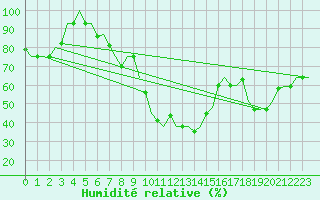 Courbe de l'humidit relative pour Syktyvkar