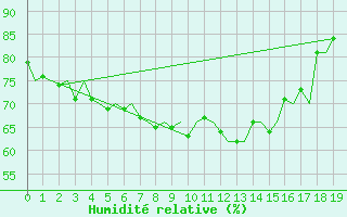 Courbe de l'humidit relative pour Banak