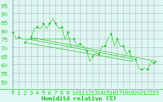 Courbe de l'humidit relative pour Debrecen