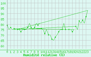 Courbe de l'humidit relative pour Aberdeen (UK)