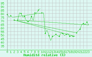 Courbe de l'humidit relative pour Floro