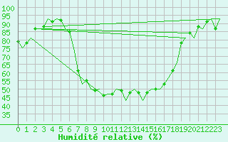 Courbe de l'humidit relative pour Cerklje Airport
